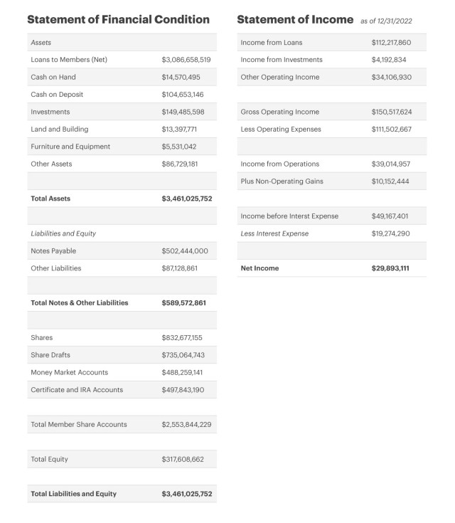 OCCU 2022 Annual Report Financial Summary