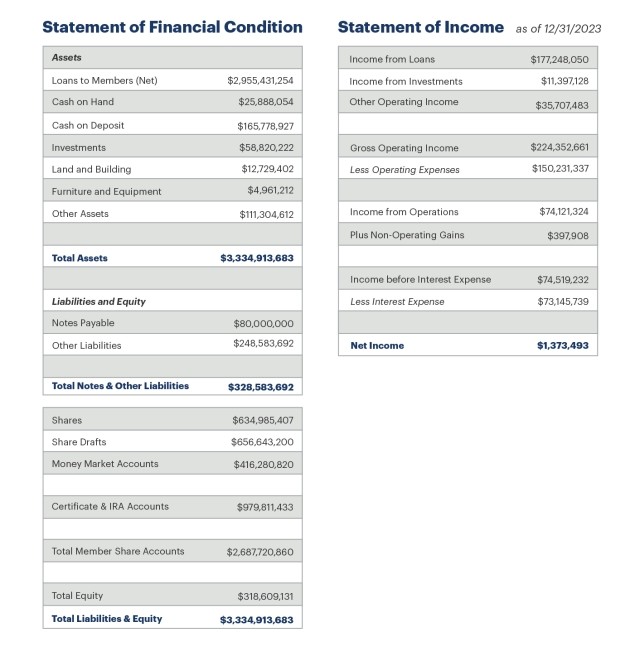 Financial Summary