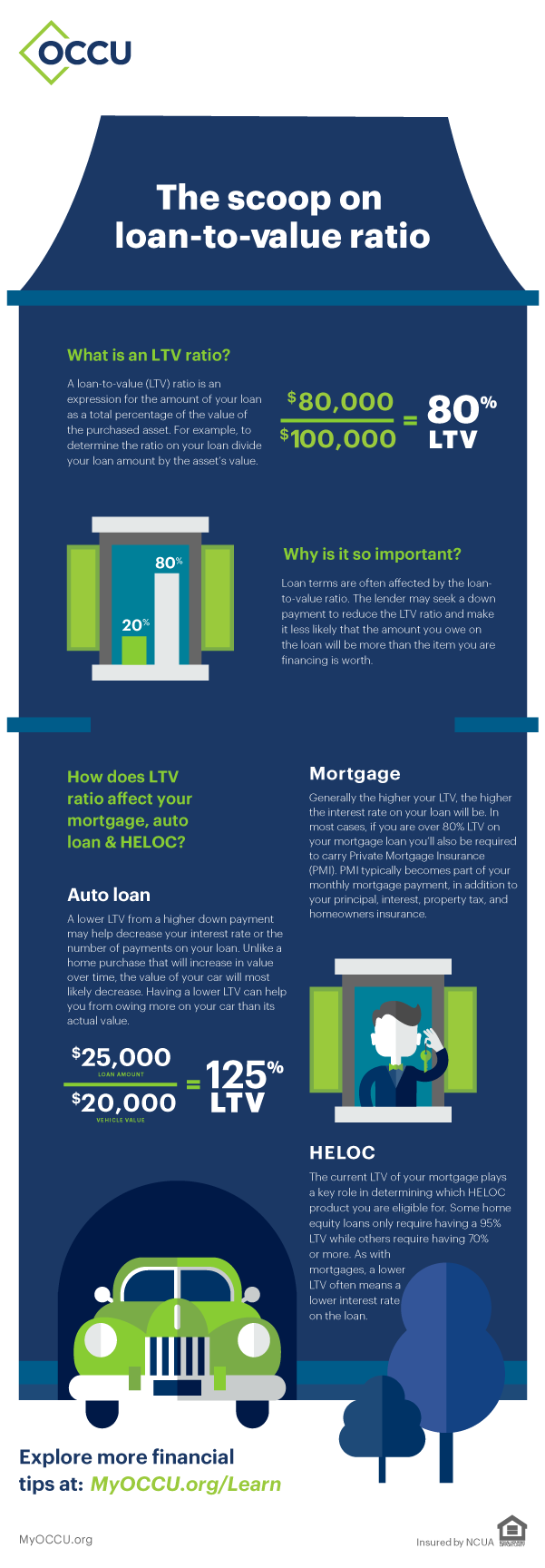 Your loan-to-value ratio guide | OCCU